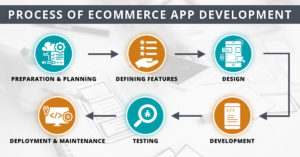  Process of eCommerce app development