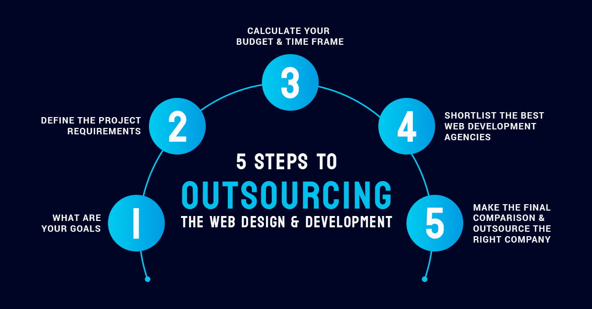 5 Steps to Outsourcing the Web Design & Development