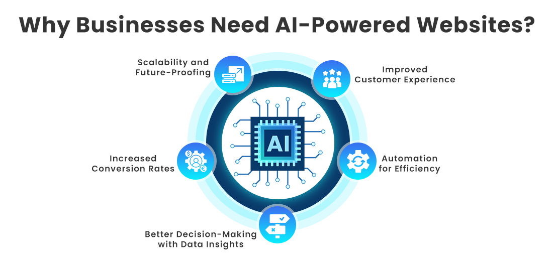 Why Businesses Need AI-Powered Websites