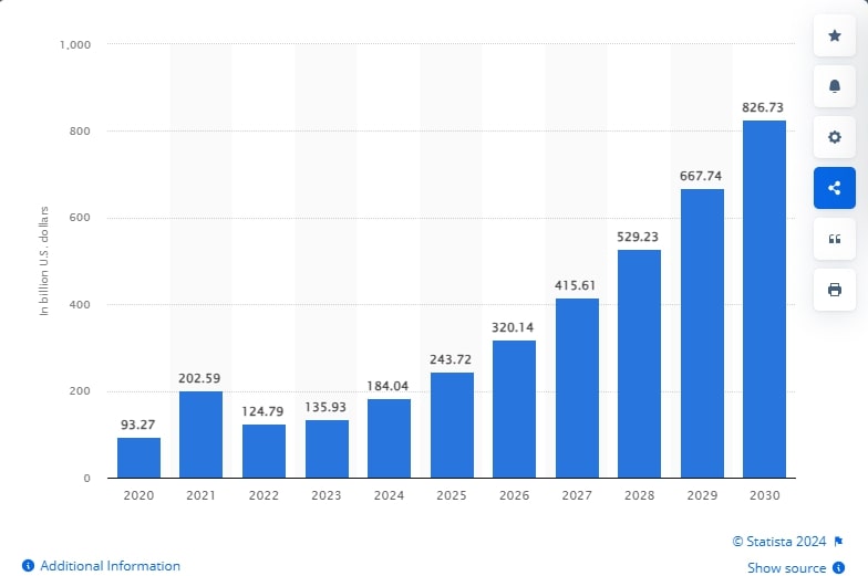AI Market Size Worldwide