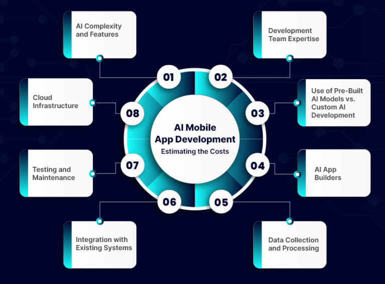 AI in Mobile App Development: Benefits, Steps and More