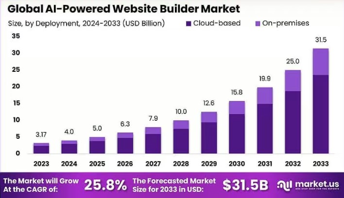 AI website builders market stats