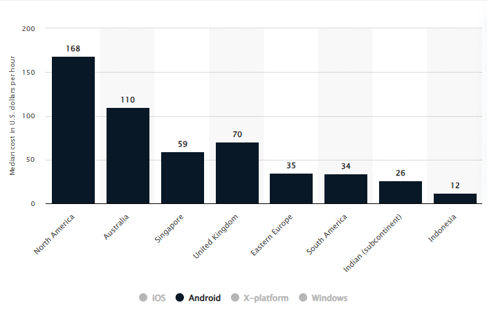 Android Platform App Development Cost