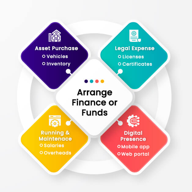 Arrange finance or funds