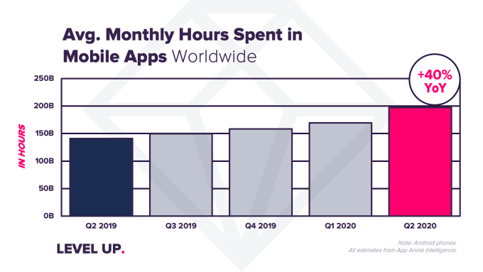 Average Monthly Hours Spent in Mobile Apps WorldWide