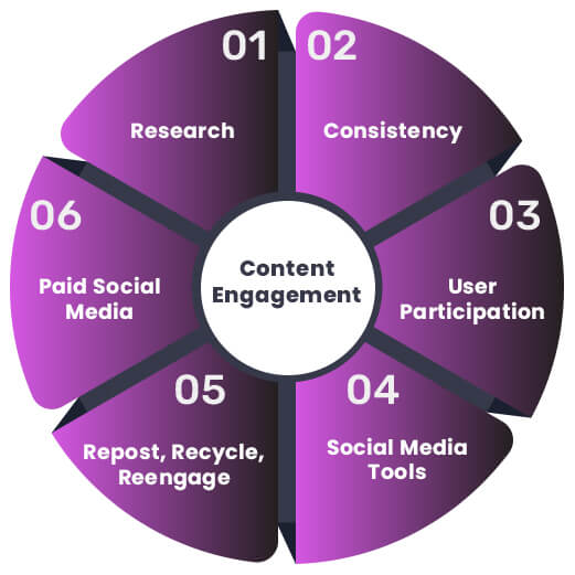 Content Engagement