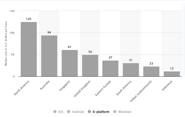 Cross Platform App Development Cost
