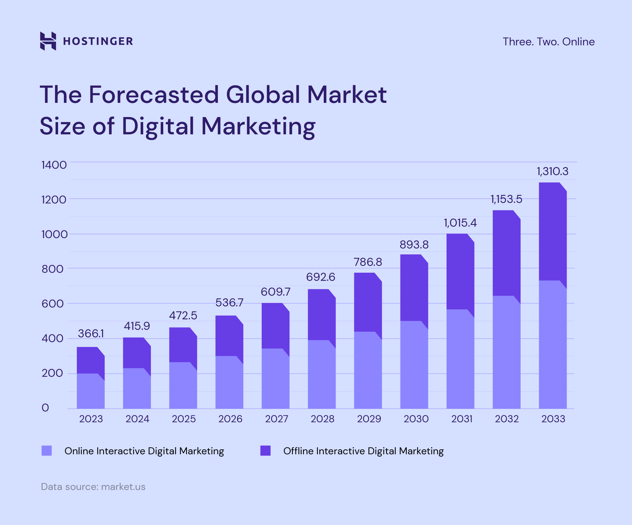 Digital marketing stats