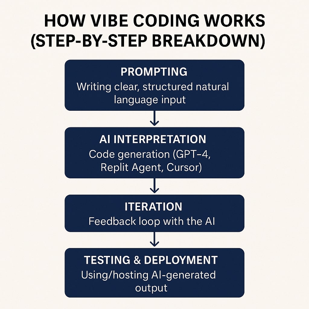 How Vibe Coding Works