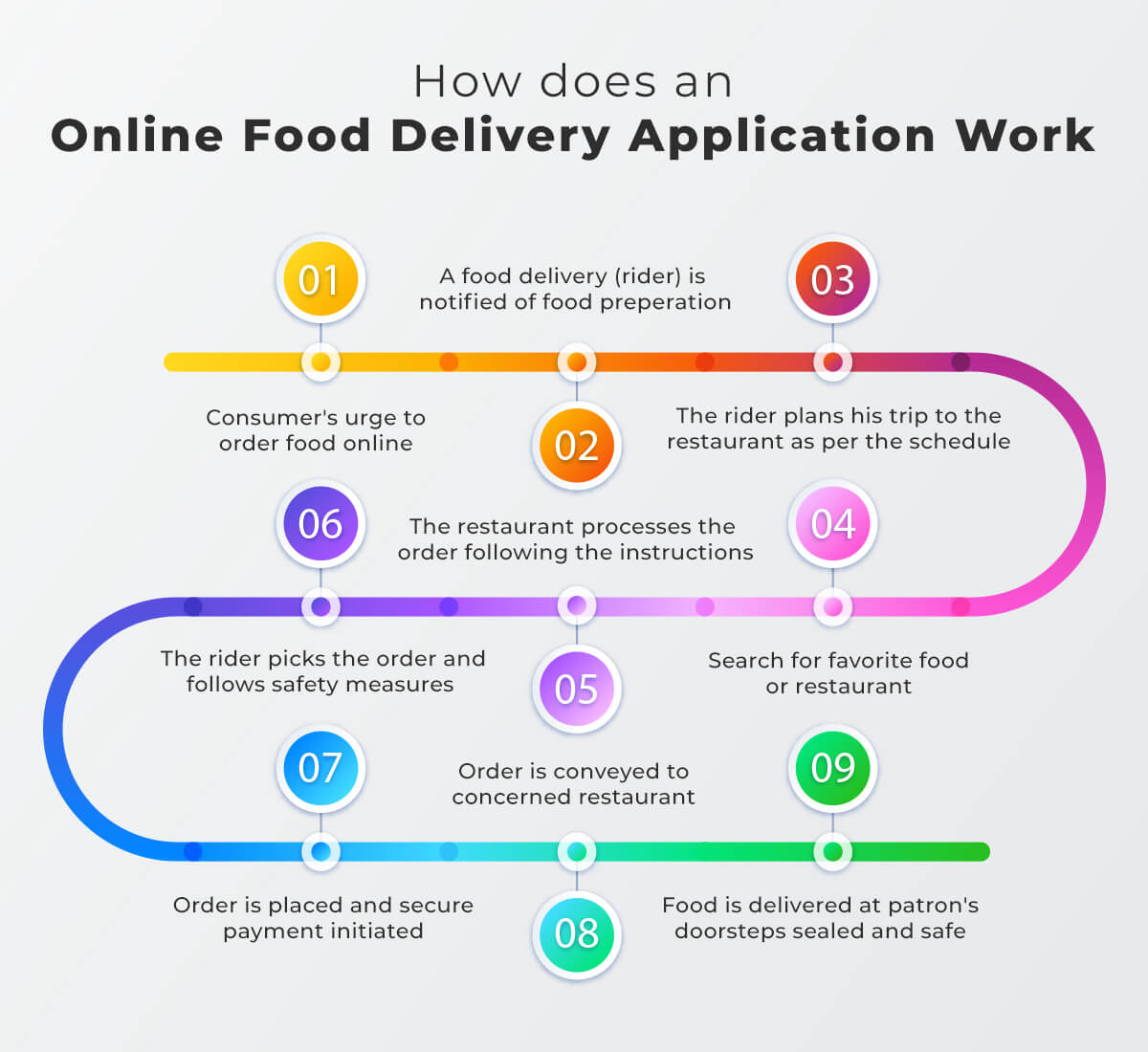 How does an Online Food Delivery Application Work