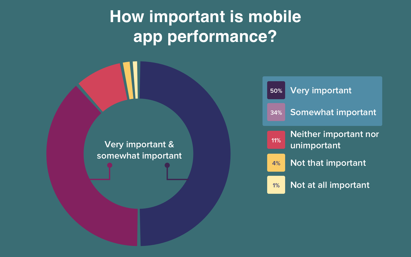  important is mobile app performance