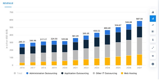 IT outsourcing growth