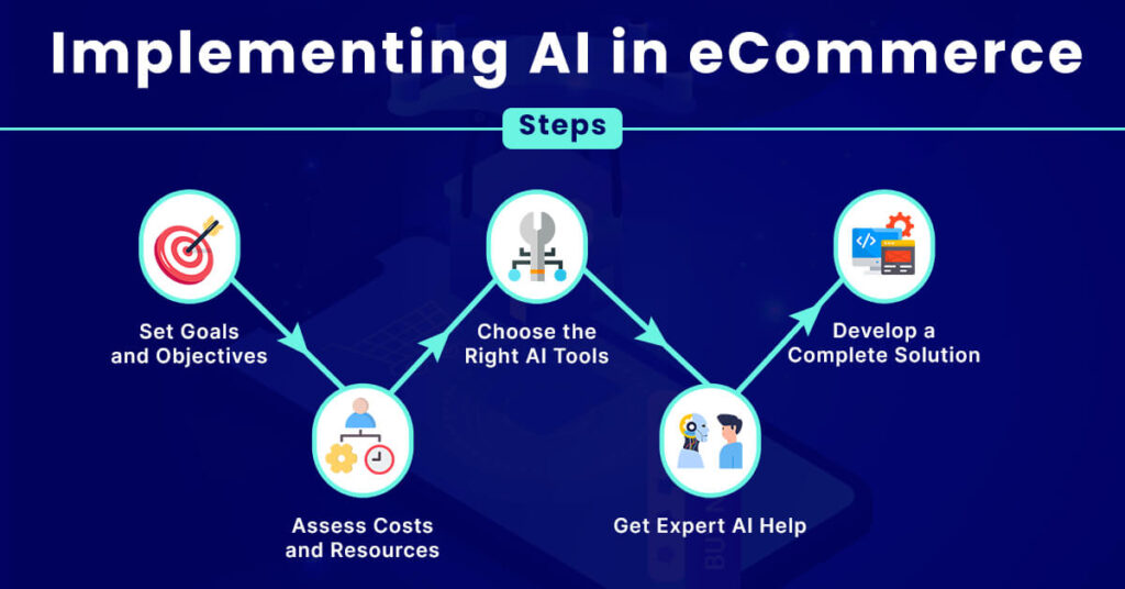 AI in eCommerce: Benefits & Use Cases Explained