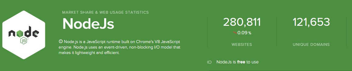 Market Share & Web Usage Statistics of Nodejs