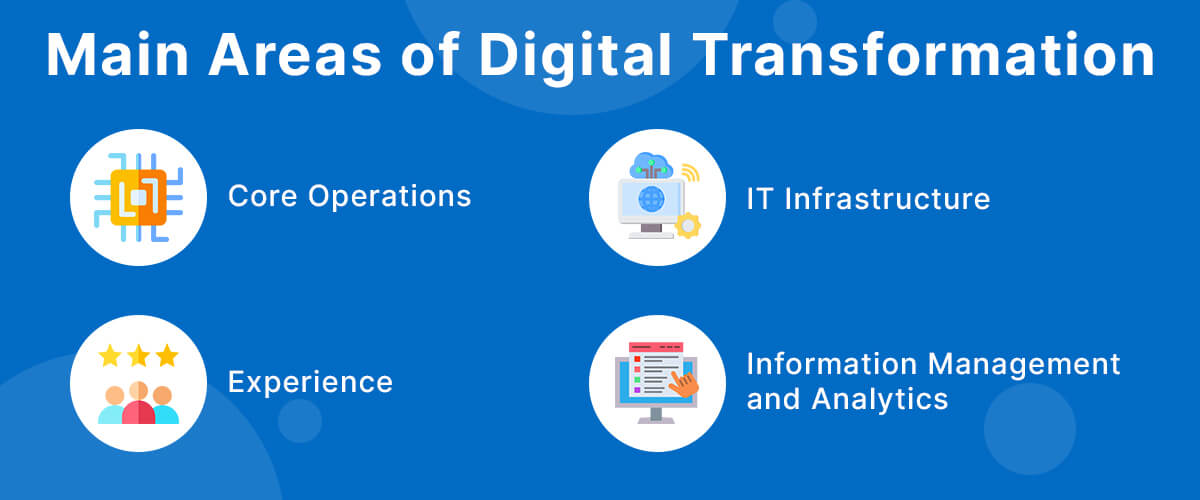 Main Areas of Digital Transformation