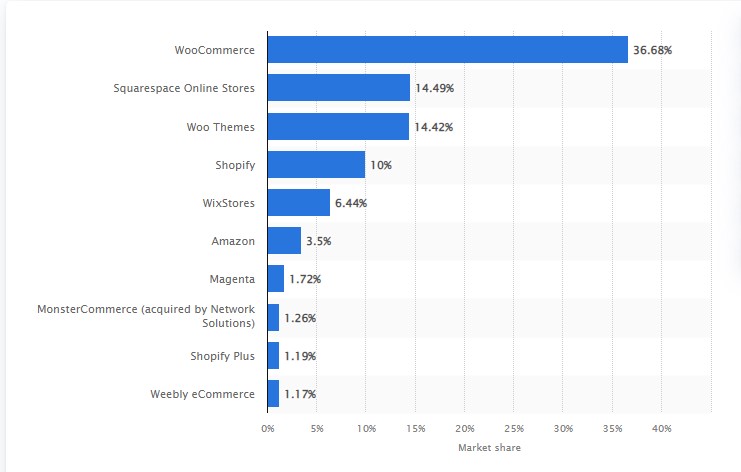 Market share of leading ecommerce software platforms and technologies worldwide as of July 2022