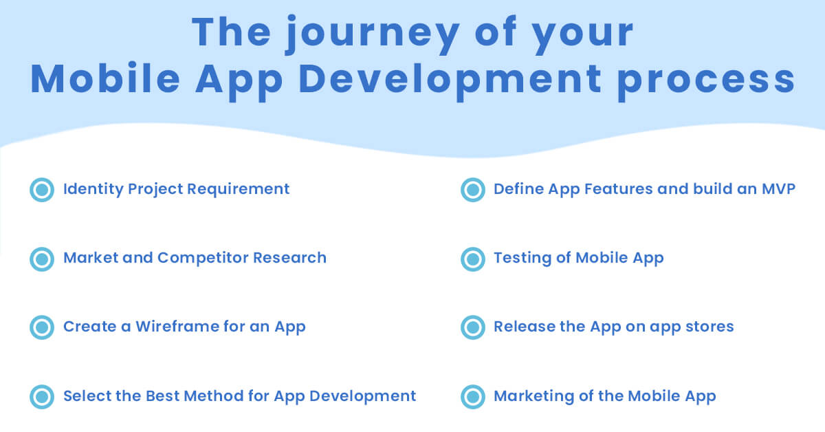 Mobile App Development process