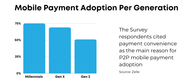 Mobile Payment Adoption Per generation