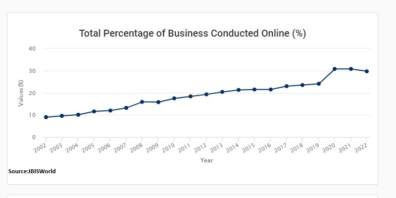 Percentage of Business Conducted Online website