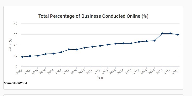 Percentage of Business Conducted Online website