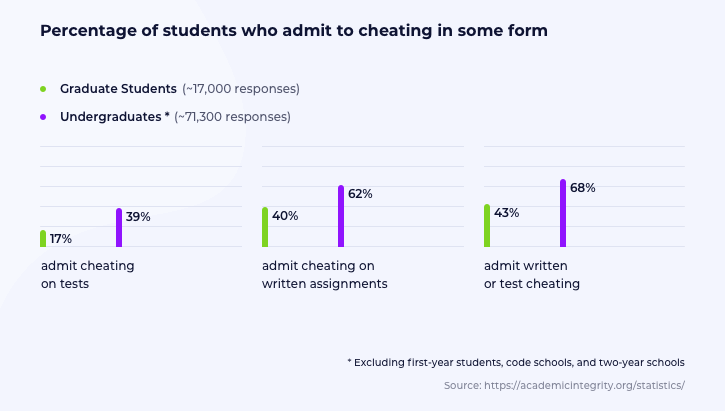 Percentage of students who admitted to cheating