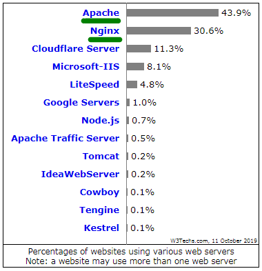 Percentages of websites using various web servers