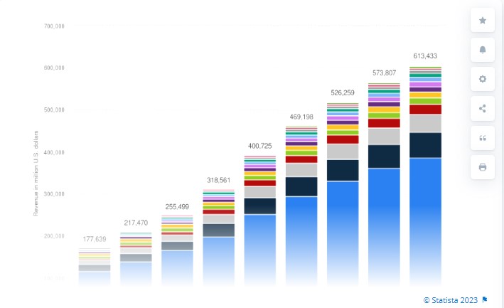 Revenue of mobile apps worldwide