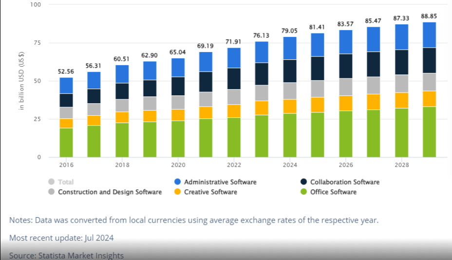 Segment-Wise Revenue from Productivity Software