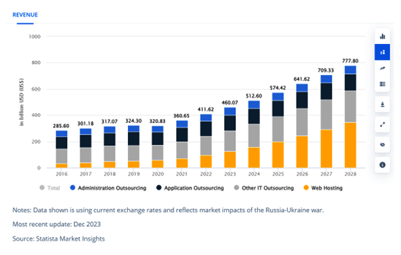 Software Development Outsourcing Market