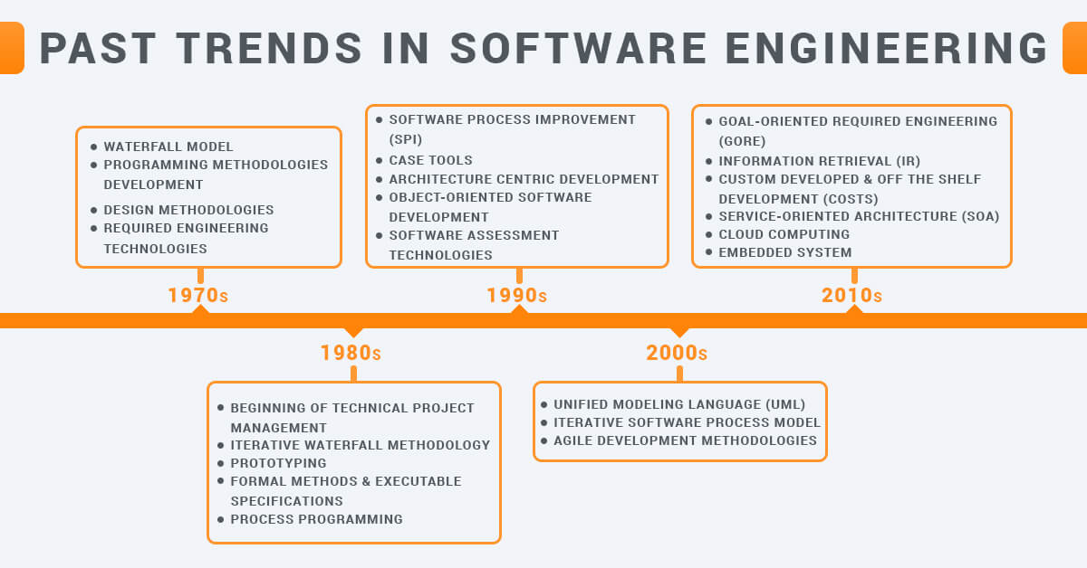 Software engineering updates