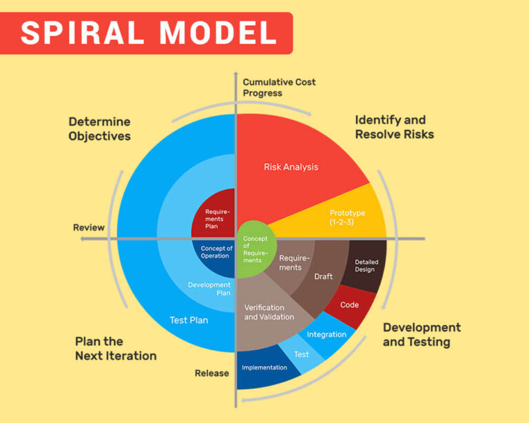 Top Software Development Models You Should Know About