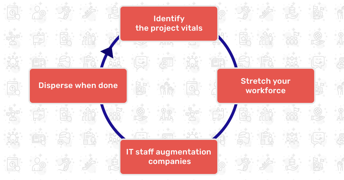 Staff Augmentation Process