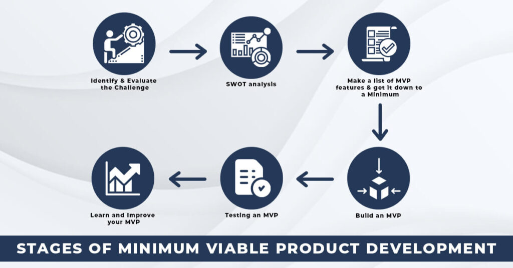 Stages of Minimum Viable Product Development