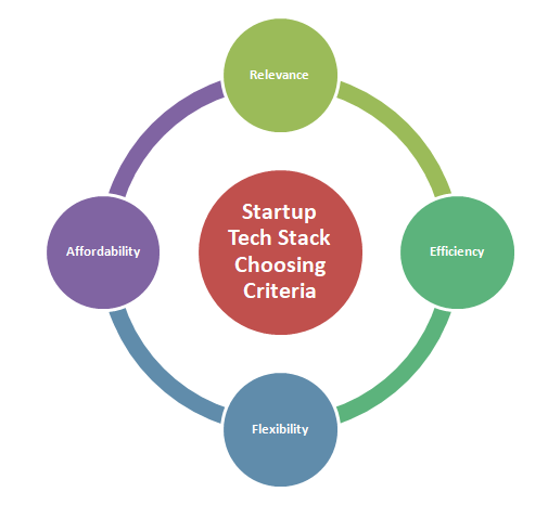 Startup Tech Stack Choosing Criteria