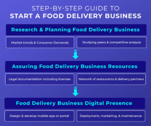 How to Start Online Food Delivery Business in 2026-2027?