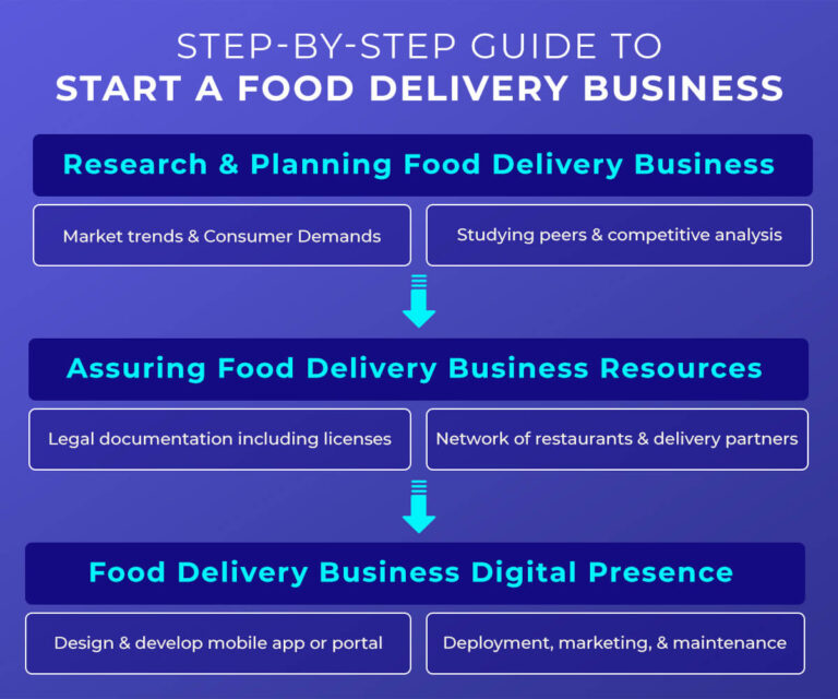How to Start Online Food Delivery Business in 2024? TopDevelopers.co