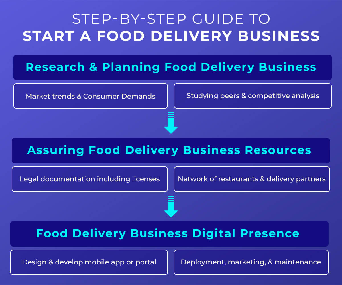 Step by Step Guide to Start a Food Delivery Business