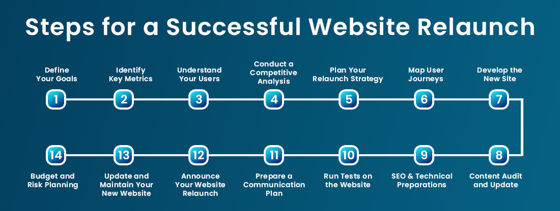 Steps for a Successful Website Relaunch