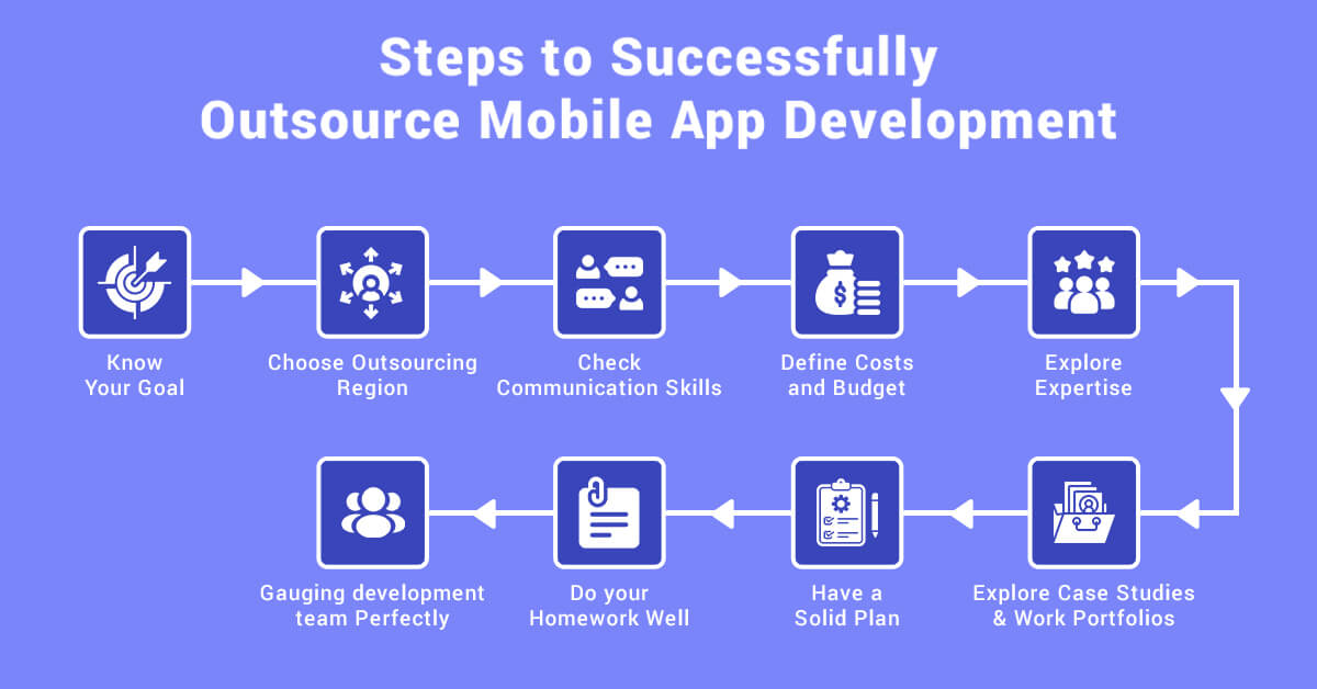 Steps to Successfully Outsource Mobile App Development