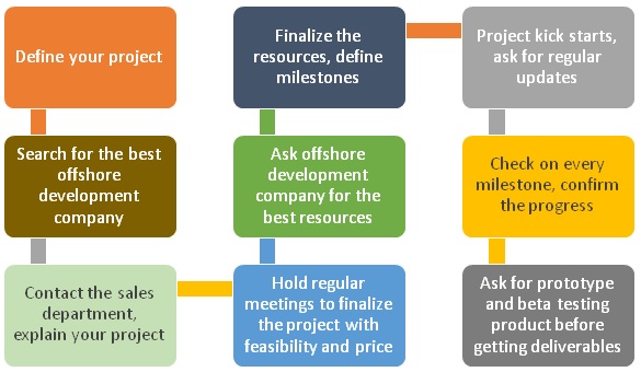 steps-to-outsource-software-development-project