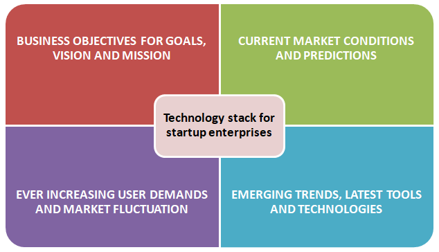 Technology Stack for Startup Enterprises