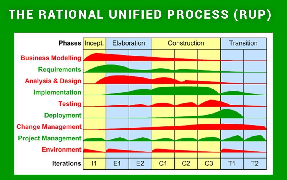 The Rational Unified Process (RUP) 