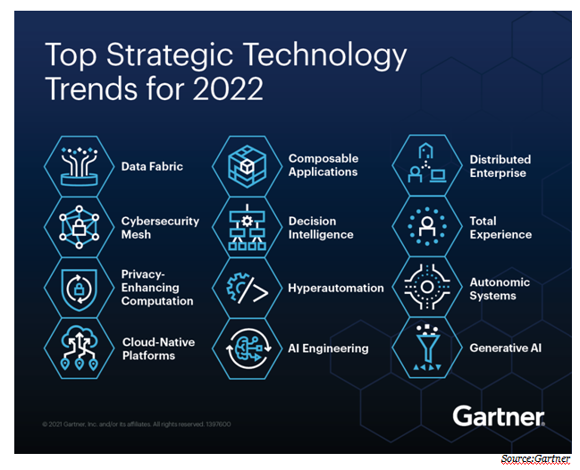 Top Strategic Technology Trends for 2022