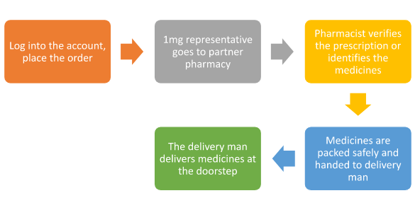 1mg order process