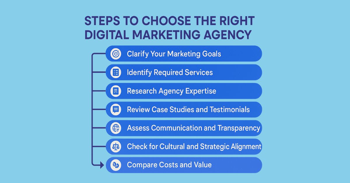Steps to Choose the Right Digital Marketing Agency
