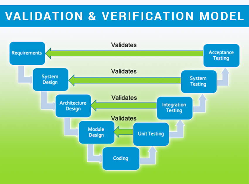 Validation and verification model