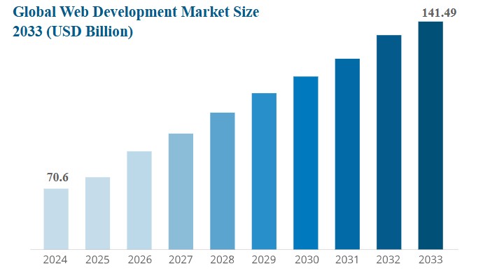 Web development stats