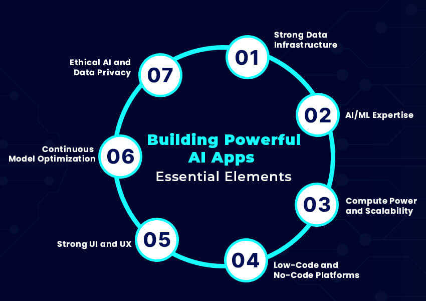 What Does It Take to Build Powerful AI Apps