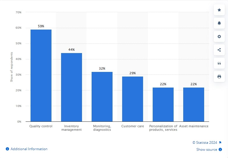 Why Manufacturers Use AI