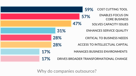 Why do companies Outsource